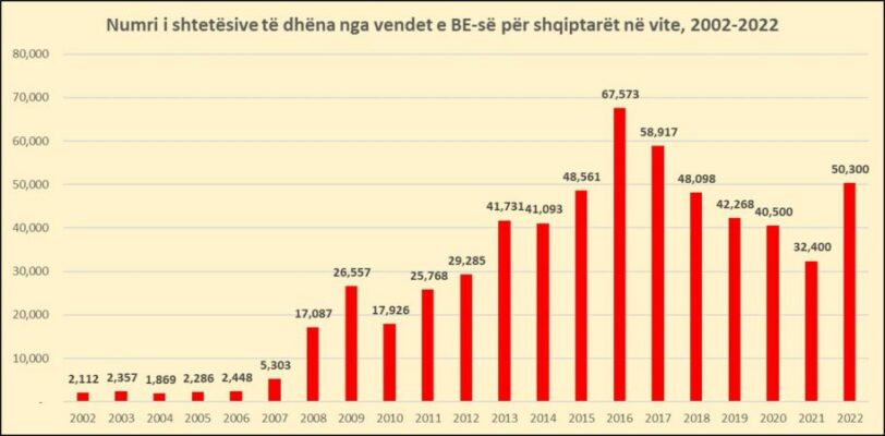 Ikja pa kthim, 604 mijë shqiptarë kanë marrë shtetësinë në një vend të BE-së në 20 vjet; vetëm në 2022-n u rritën 55%…